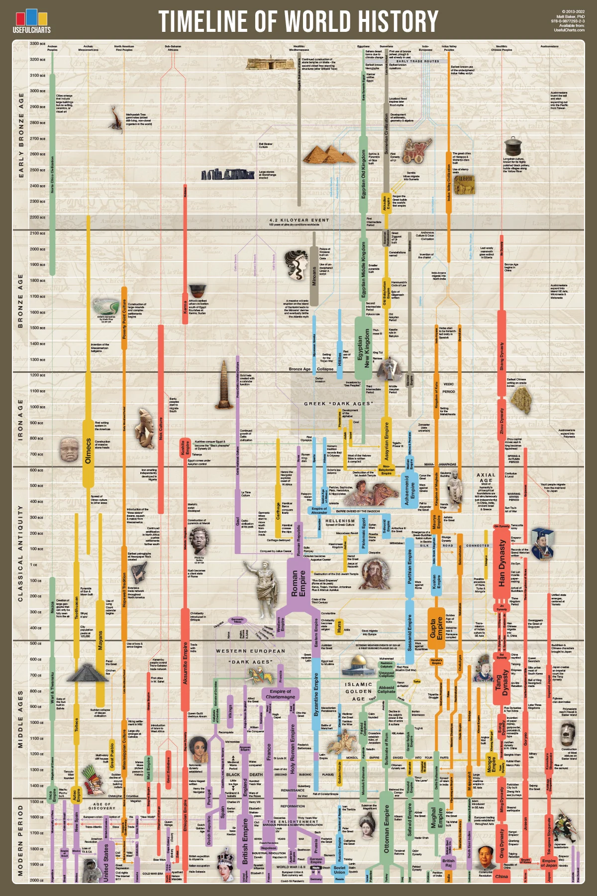 History at a Single Glance