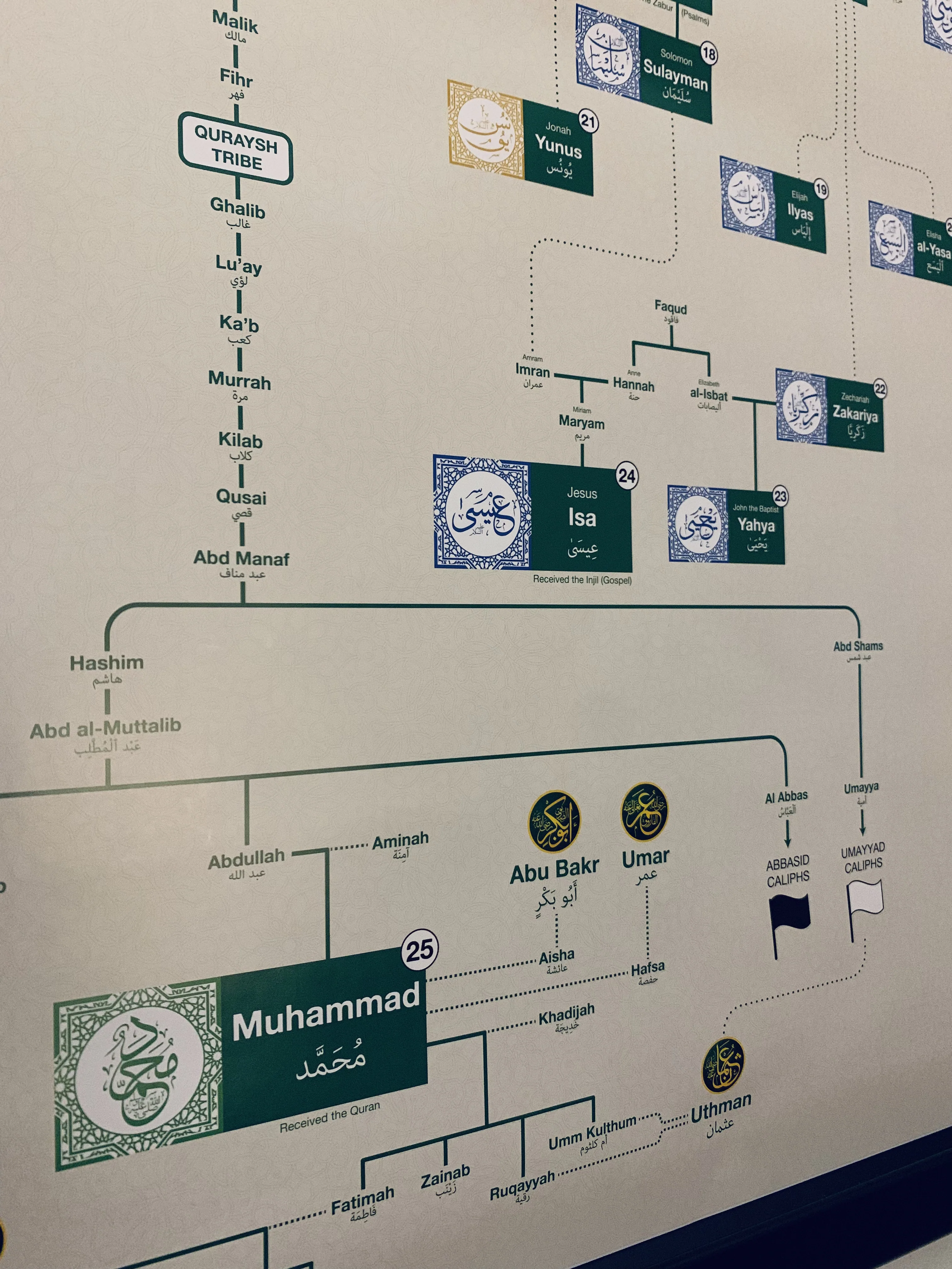 Islamic Prophets Family Tree Poster - Image 4