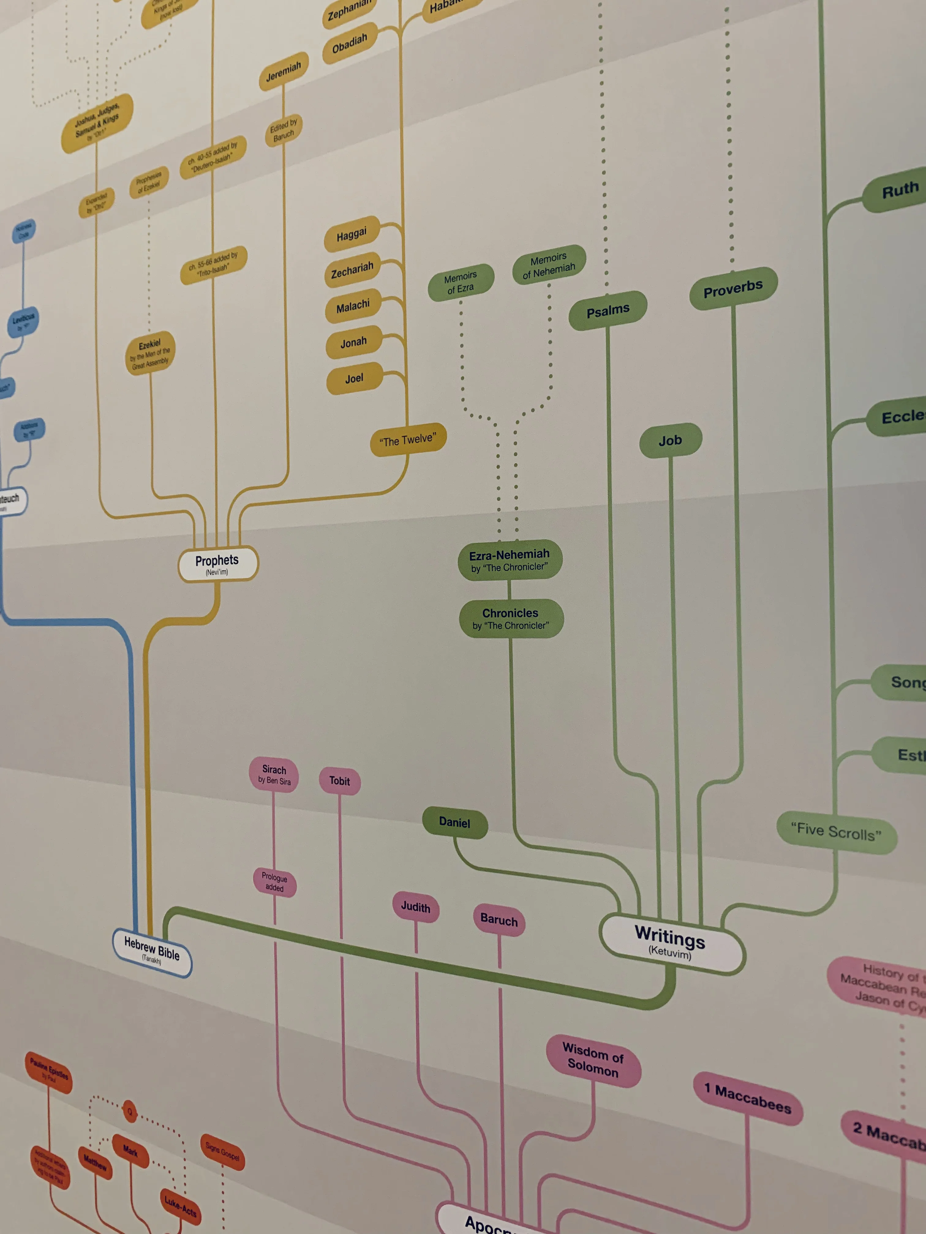 Timeline of Biblical Composition Poster - Image 4